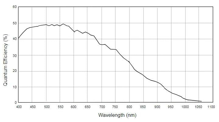 MER2-202-60GM-P-spectral-response GigE POE