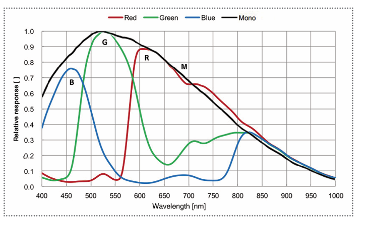 MER2-231-41U3M/C-W90 Spectral response