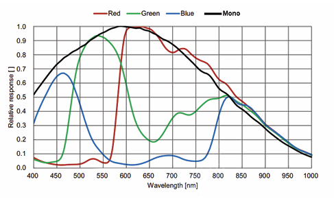 MER2-280-139U3C/M-_Spectral_Response