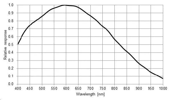 MER2-503-23GM-M01 Camera GigE Vision 6