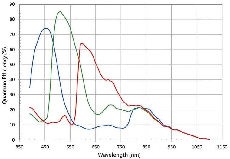 MER2-507-23GC-M01 Camera GigE Vision 6