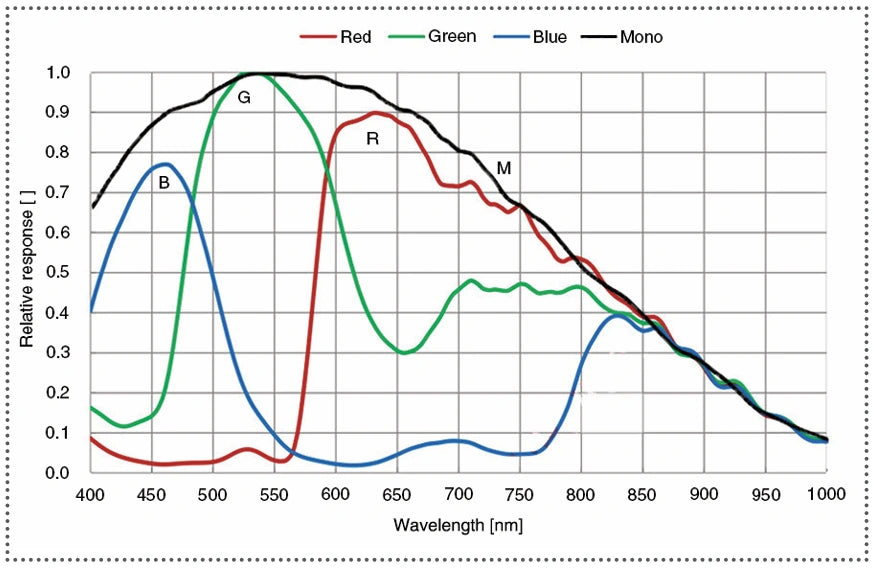 MER3-1610-18G3M-P-VA Spectral Response