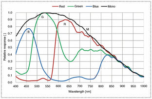 MER3-1610-18G3M-P-VA Spectral Response