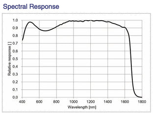 MER3-321-176X2M-SWIRF02 Coaxpress SWIR camera Spectral response