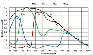MER3-515-131X2M Spectral response