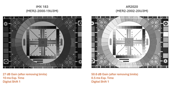 Two technical diagrams of camera sensors IMX183 and AR2020 with specifications and gain values.