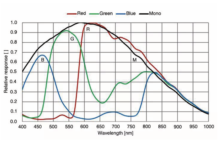 Spectral Response of IMX425 Mono Color Sensors