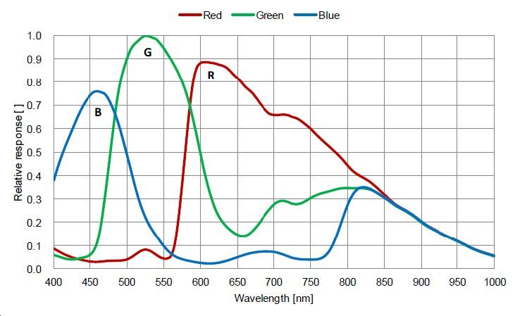 Spectral response of IMX174 color sensors