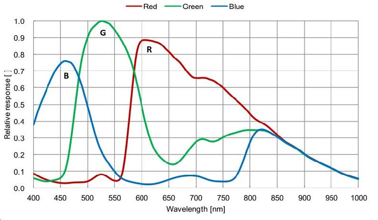 Spectral response of IMX249 color sensors