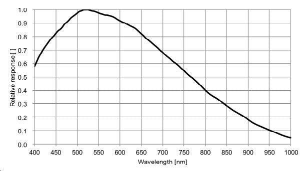 Spectral response of IMX249 monochrome sensors