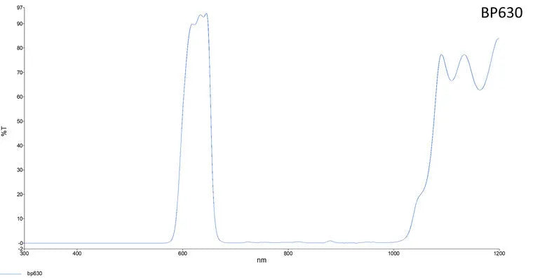 Bandpass filter 630 nm Tramission curve