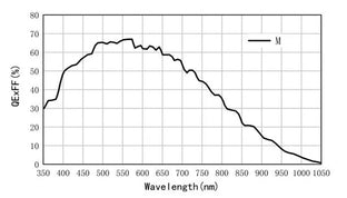 VALINE-16K1-M72-75GTM Camera Linescan Spectral response 4