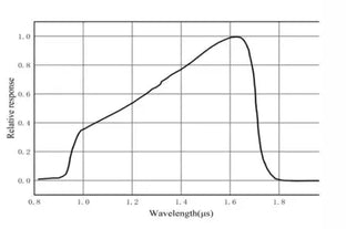 VALINE-1K1-M42-30GM-TF-SWIR Camera Linescan Spectral response 4