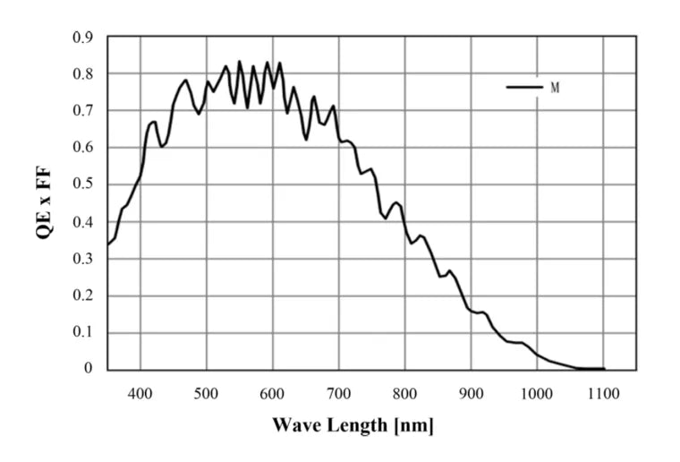 VALINE-2K1-CM-140GM-P Camera Linescan 5