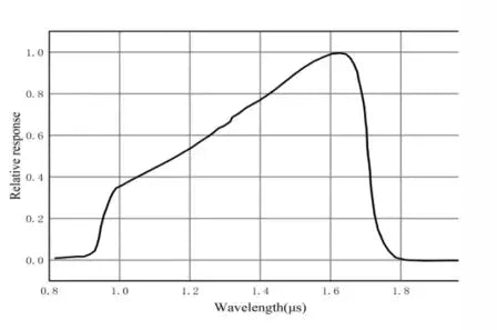 VALINE-2K1-M42-40GM-TF-SWIR Camera Linescan Spectral response 4