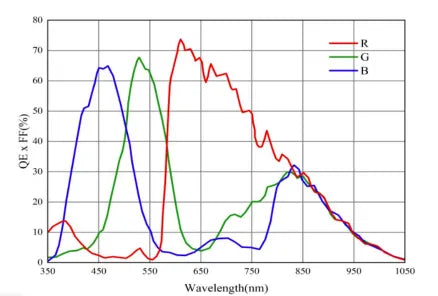 VALINE-2K3-CM-48GC-P Camera Linescan 6
