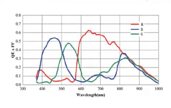 VALINE-4K2-M42-30GC Camera Linescan Spectral response 3
