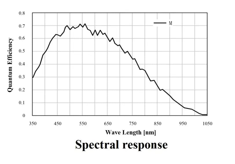 VALINE-8K2-M72-80GTM-spectral-response