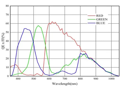VALINE-8K3-M72-50GTC Camera Linescan Spectral response 4