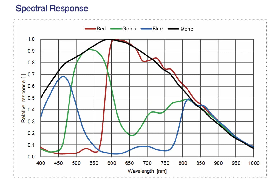 VE2S-042-121GC-P Spectral Response