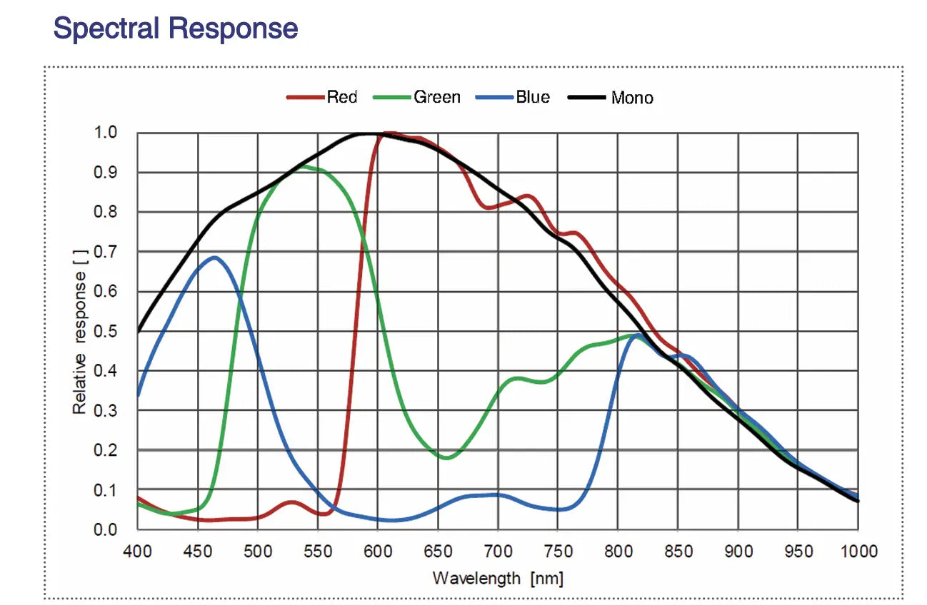 VE2S-042-121GC-P Spectral Response