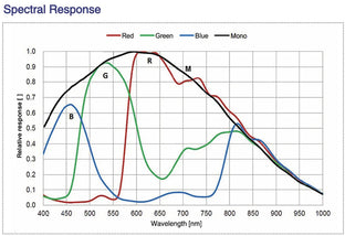 VE2S-501-23GC-P boardlevel camera spectral response