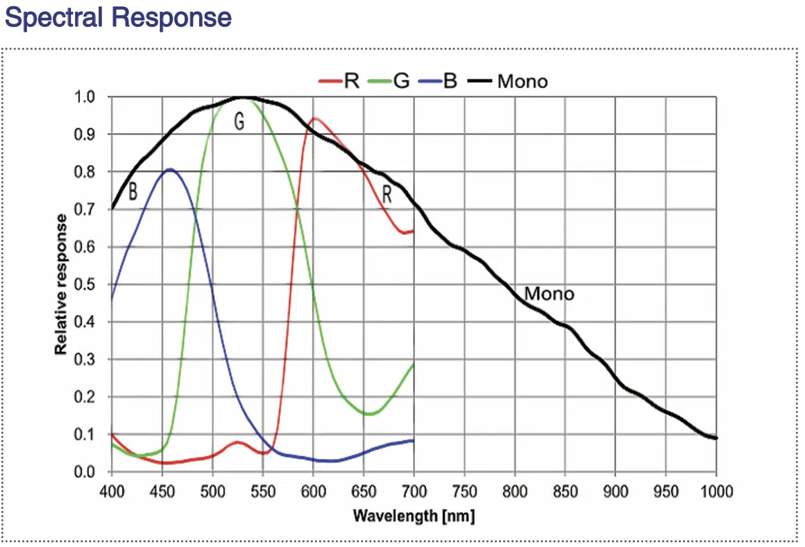 VE2S-630-18GC-P Board level camera Spectral response