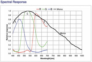 VE2S-630-18GC-P Board level camera Spectral response