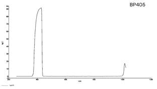 Transmission curve for BP405