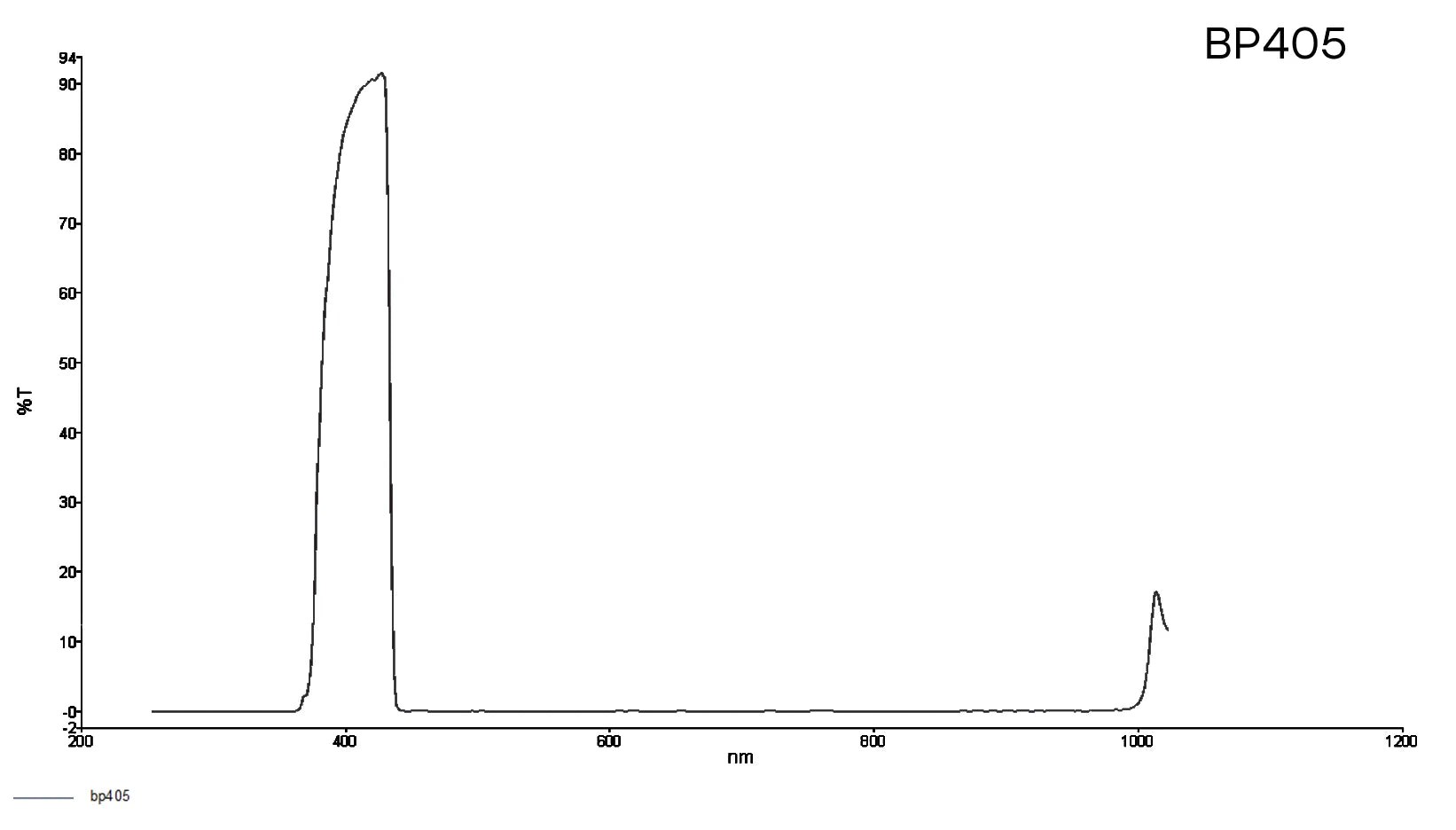 Transmission curve for BP405
