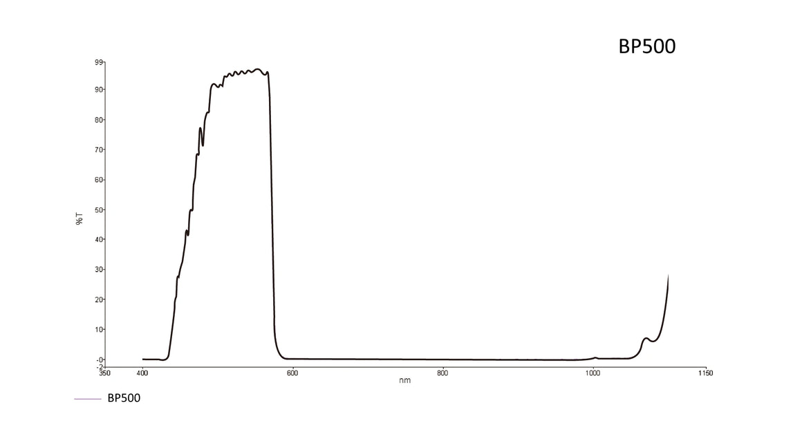Transmission curve for Bandpass filter BP500