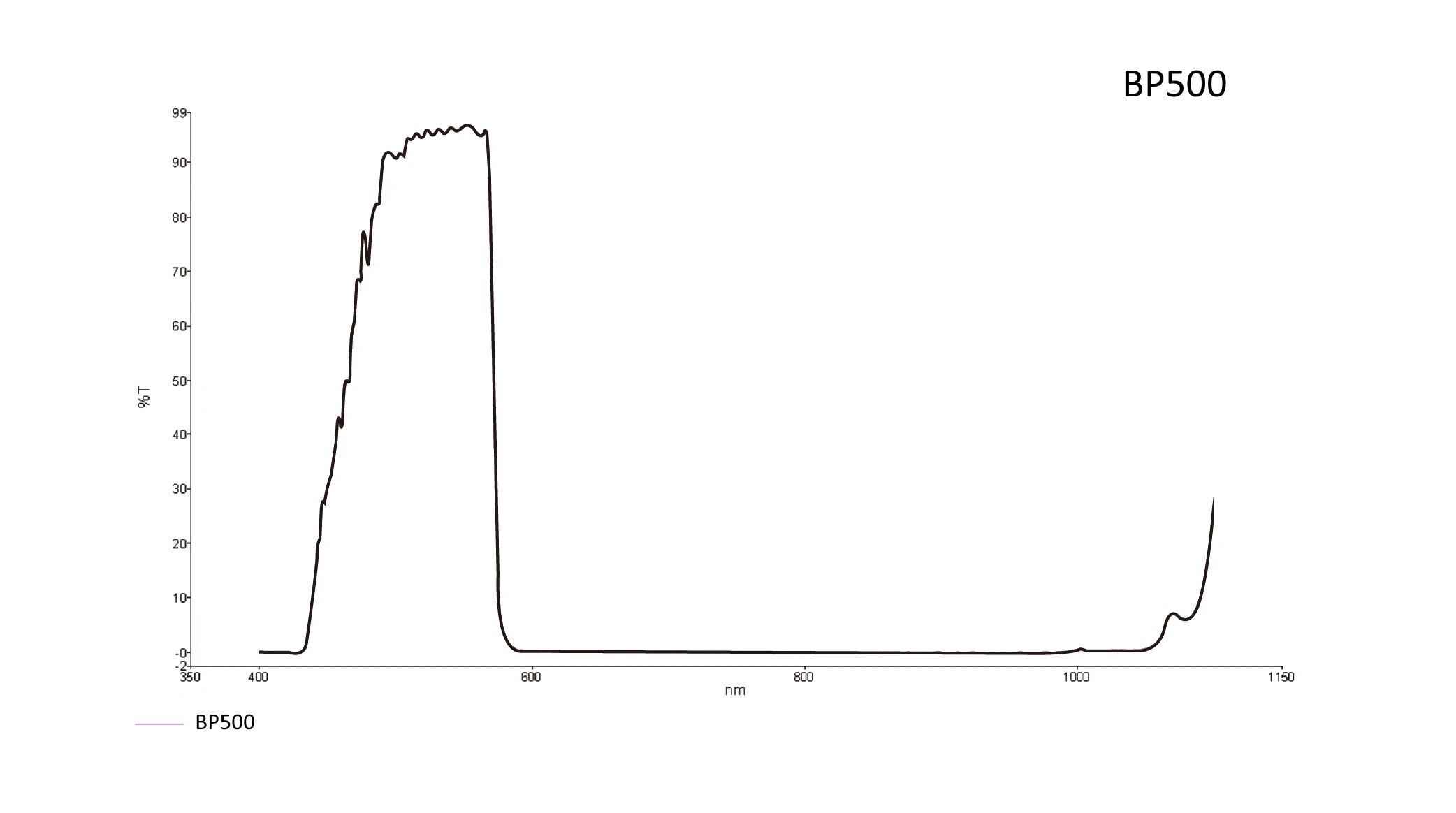 Transmission curve for Bandpass filter BP500