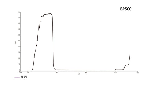 Transmission curve for Bandpass filter BP500