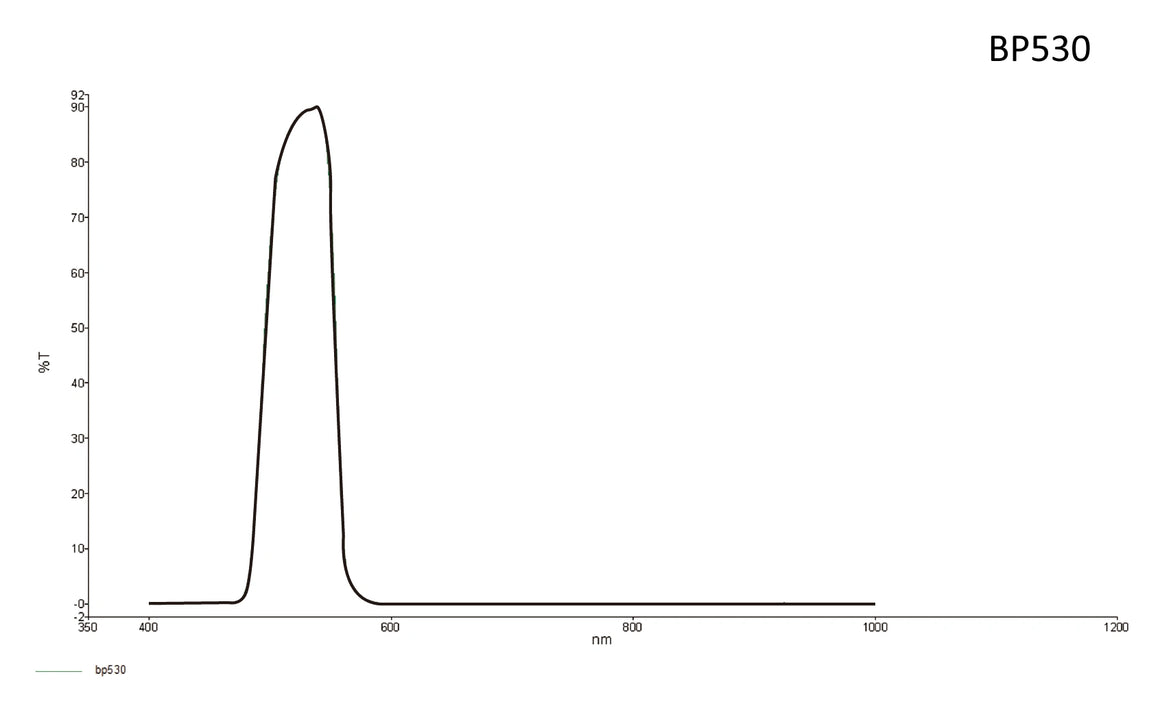 Bandpass Lens Filter 530nm, Select your size, 530 nm peak wavelength, useful range between 500-560 nm, useful range FWHM: 60 (±5 nm)