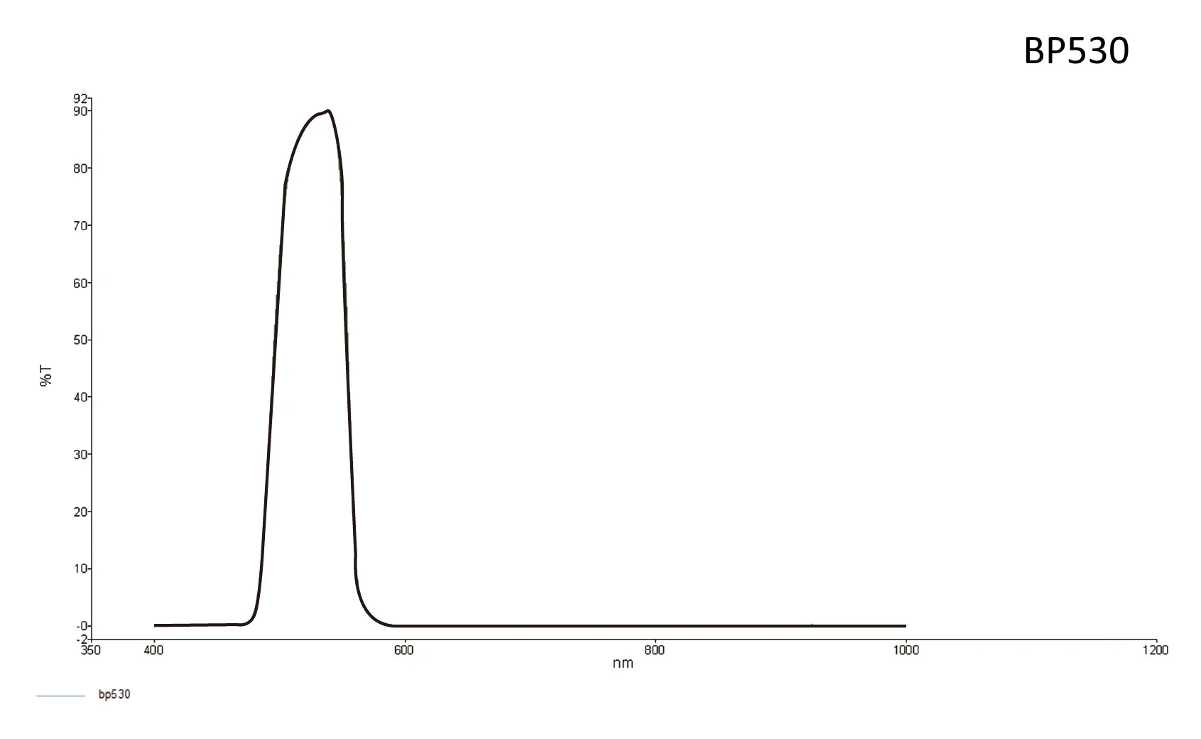 Bandpass Lens Filter 530nm, Select your size, 530 nm peak wavelength, useful range between 500-560 nm, useful range FWHM: 60 (±5 nm)