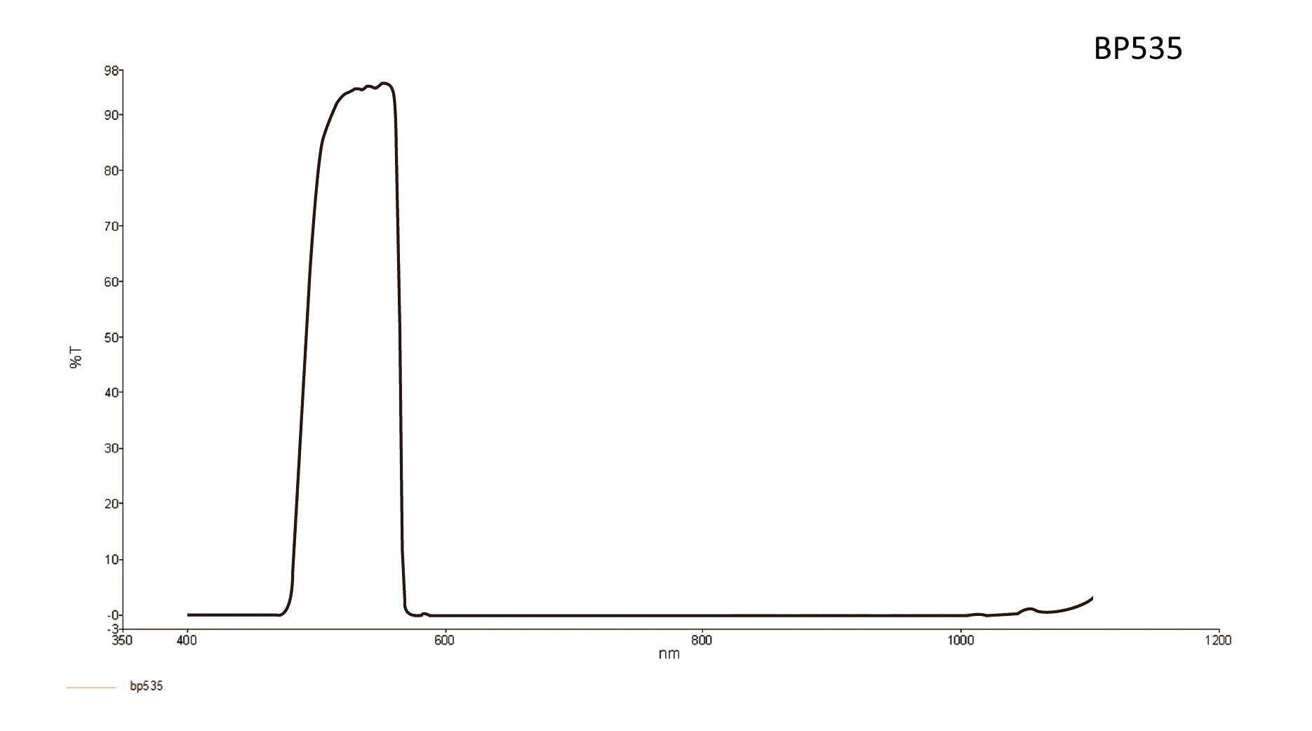 Transmission curve for Bandpass lens filter 535 nm