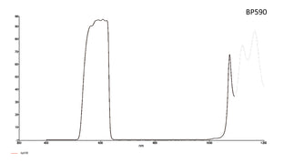 Transmission curve of bandpass filter 590 nm