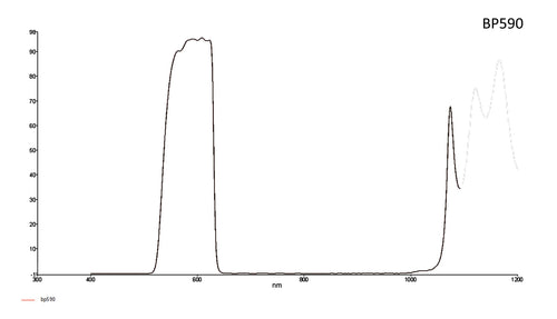 Transmission curve of bandpass filter 590 nm