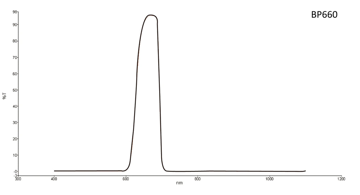 Transmission curve for bandpass lens filter 660 nm
