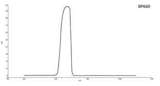 Transmission curve for bandpass lens filter 660 nm