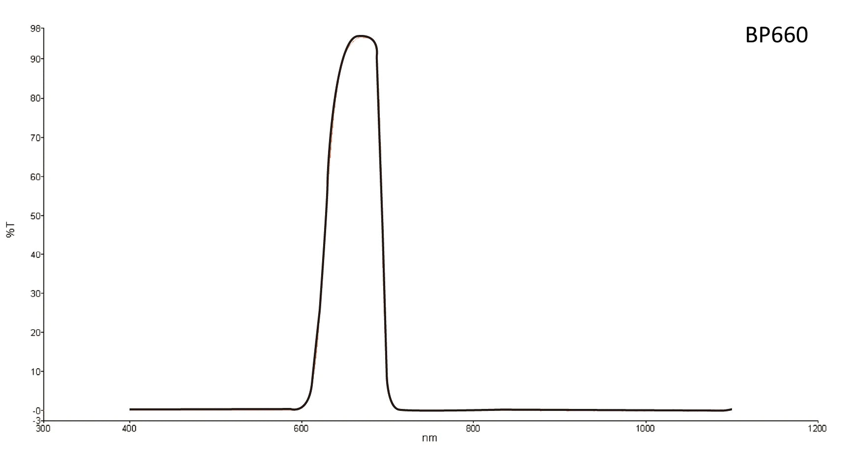 Transmission curve for bandpass lens filter 660 nm