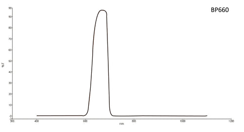 Transmission curve for bandpass lens filter 660 nm