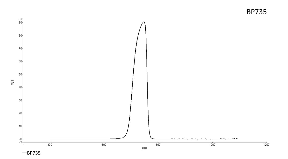 Transmission curve of bandpass 735 nm lens filter