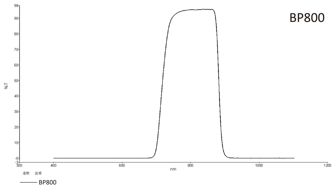 Trasmission curve for bandpass 800nm lens filter
