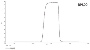 Trasmission curve for bandpass 800nm lens filter
