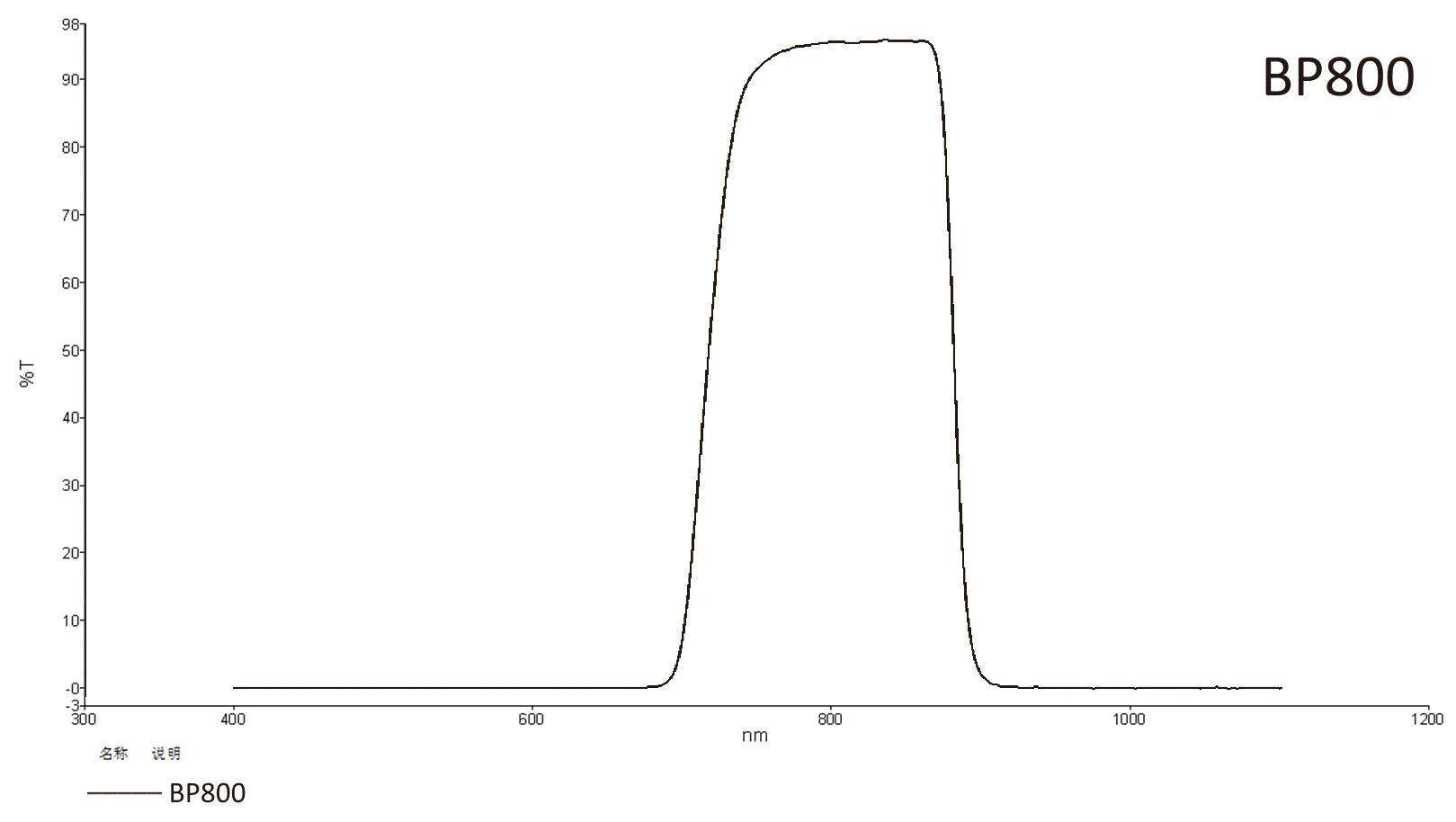 Trasmission curve for bandpass 800nm lens filter