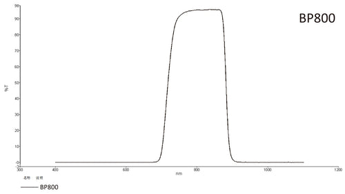Trasmission curve for bandpass 800nm lens filter