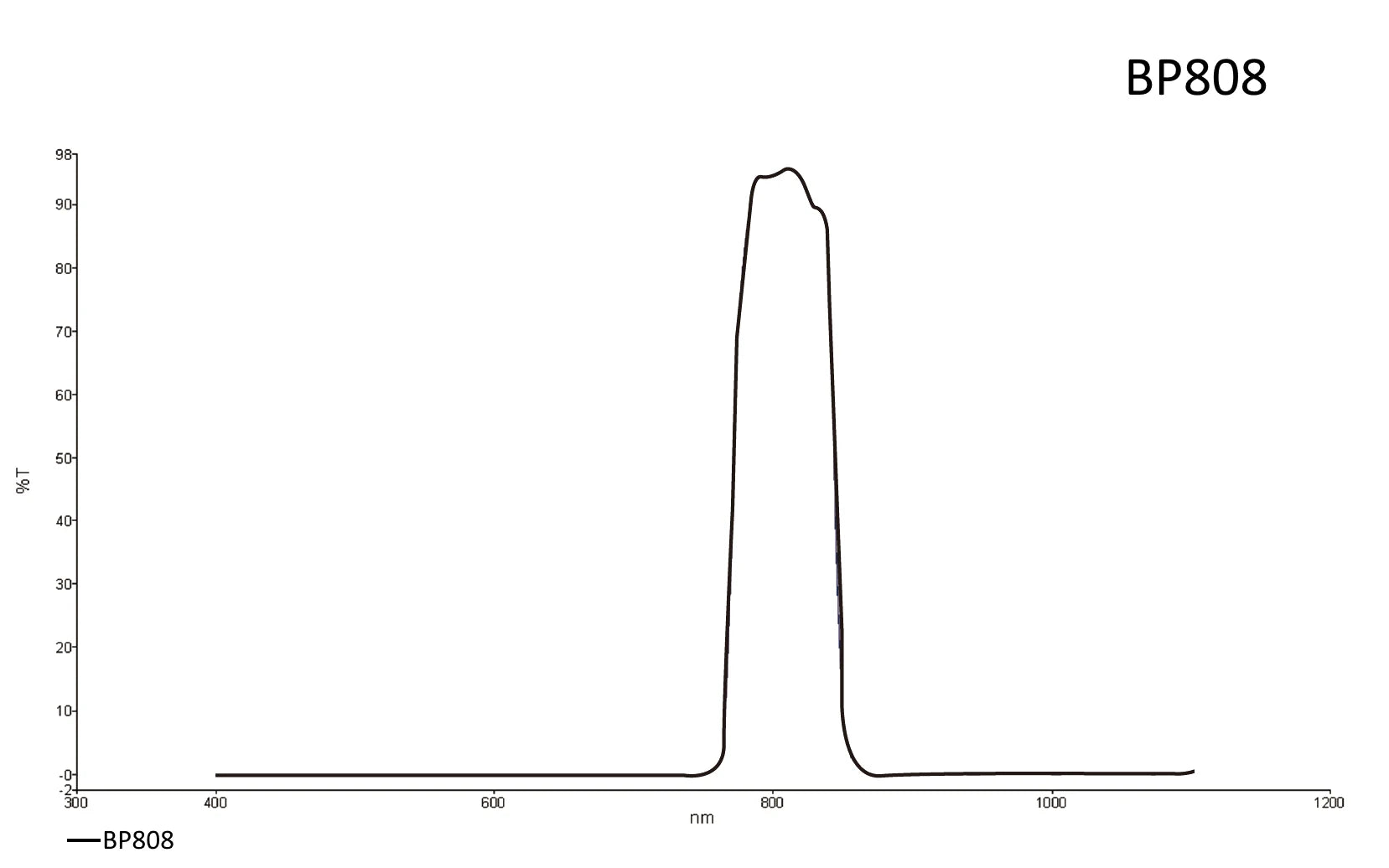 Transmission curve for BP808 lens filter