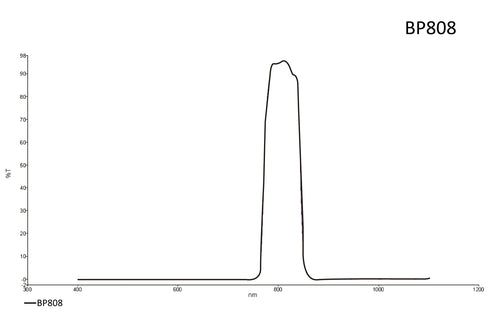Transmission curve for BP808 lens filter