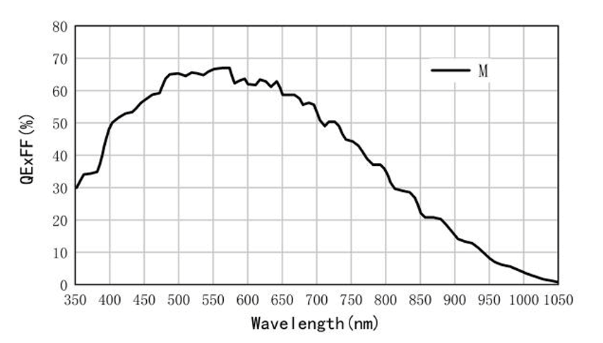 VALINE-16K1-M72-75GTM spectral response